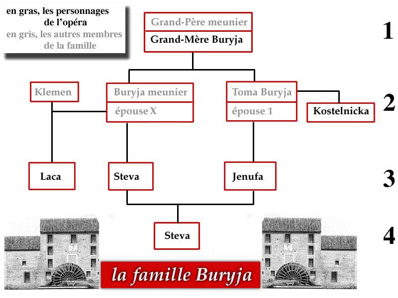 Famille Buryja